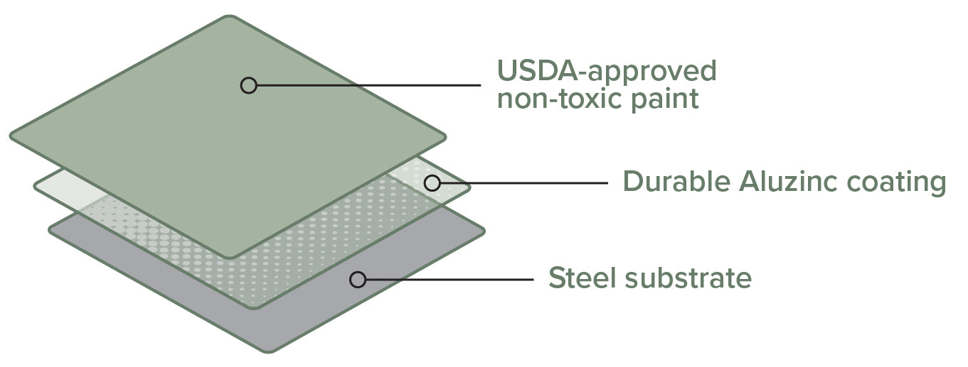 A layered diagram showing a steel substrate with a durable Aluzinc coating and USDA-approved non-toxic paint, with callout lines labeling each layer.